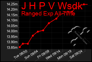 Total Graph of J H P V Wsdk