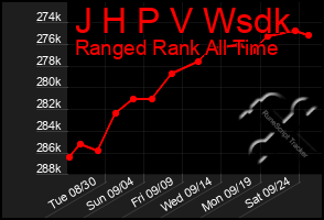 Total Graph of J H P V Wsdk