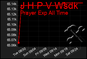 Total Graph of J H P V Wsdk