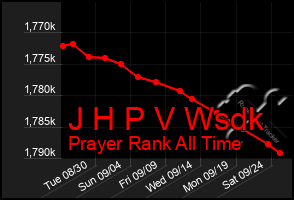 Total Graph of J H P V Wsdk