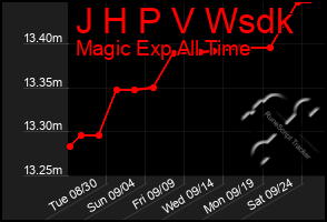 Total Graph of J H P V Wsdk