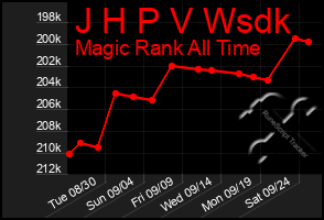 Total Graph of J H P V Wsdk