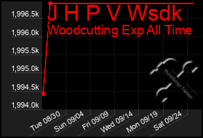 Total Graph of J H P V Wsdk