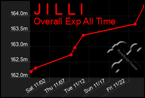 Total Graph of J I L L I