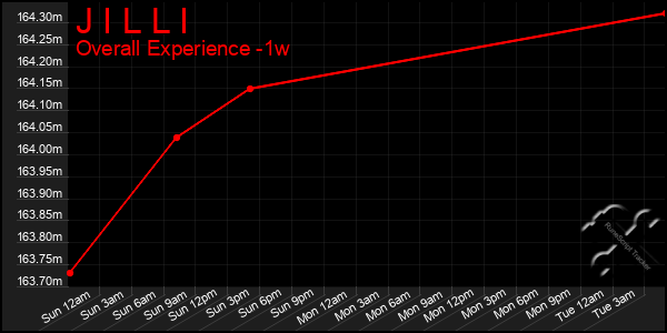 Last 7 Days Graph of J I L L I