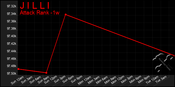 Last 7 Days Graph of J I L L I