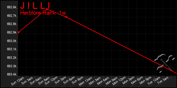 Last 7 Days Graph of J I L L I