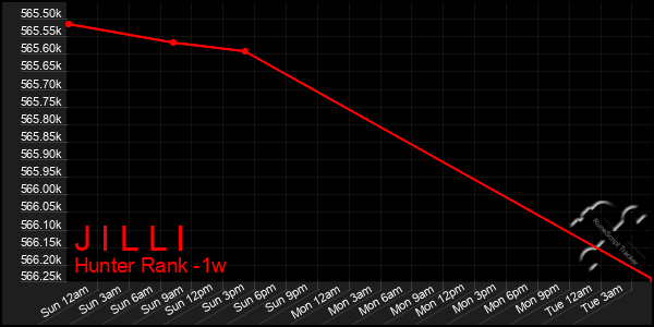 Last 7 Days Graph of J I L L I