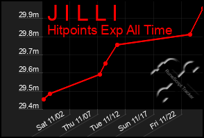 Total Graph of J I L L I