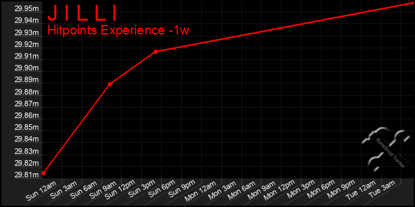 Last 7 Days Graph of J I L L I