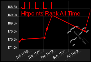 Total Graph of J I L L I