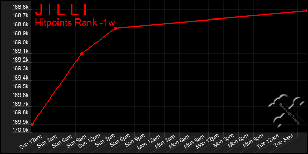 Last 7 Days Graph of J I L L I