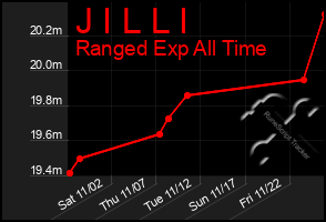 Total Graph of J I L L I