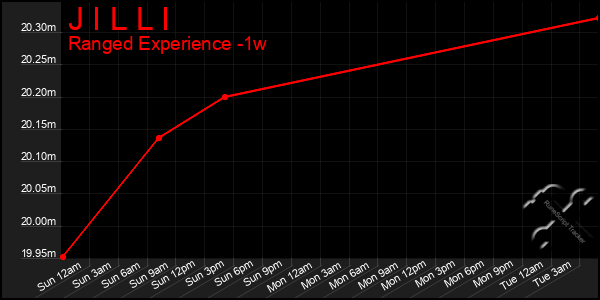 Last 7 Days Graph of J I L L I