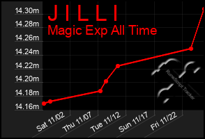 Total Graph of J I L L I