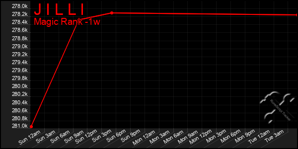 Last 7 Days Graph of J I L L I