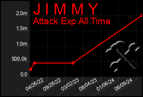 Total Graph of J I M M Y