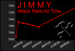 Total Graph of J I M M Y