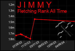 Total Graph of J I M M Y