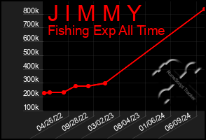 Total Graph of J I M M Y