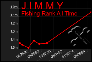 Total Graph of J I M M Y