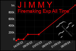 Total Graph of J I M M Y