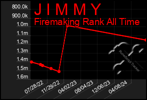 Total Graph of J I M M Y