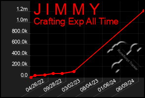 Total Graph of J I M M Y