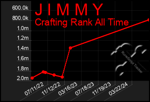 Total Graph of J I M M Y