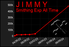 Total Graph of J I M M Y