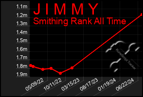 Total Graph of J I M M Y