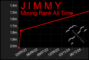 Total Graph of J I M M Y