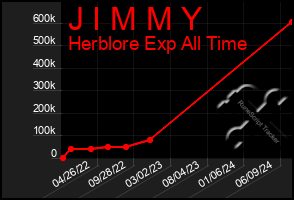 Total Graph of J I M M Y