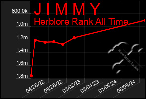 Total Graph of J I M M Y