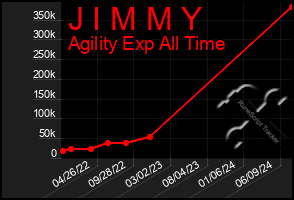 Total Graph of J I M M Y