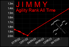 Total Graph of J I M M Y