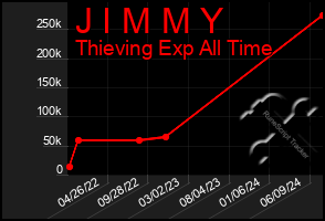 Total Graph of J I M M Y