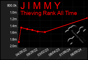 Total Graph of J I M M Y