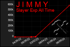 Total Graph of J I M M Y