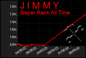 Total Graph of J I M M Y