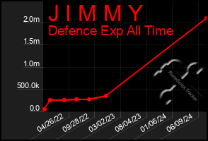 Total Graph of J I M M Y