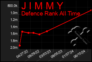 Total Graph of J I M M Y