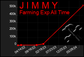 Total Graph of J I M M Y