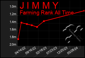 Total Graph of J I M M Y