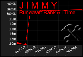 Total Graph of J I M M Y