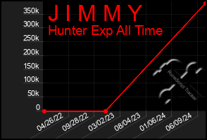 Total Graph of J I M M Y