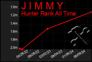 Total Graph of J I M M Y