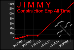 Total Graph of J I M M Y