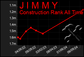 Total Graph of J I M M Y