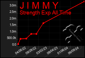 Total Graph of J I M M Y